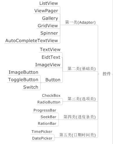 Android控件介绍