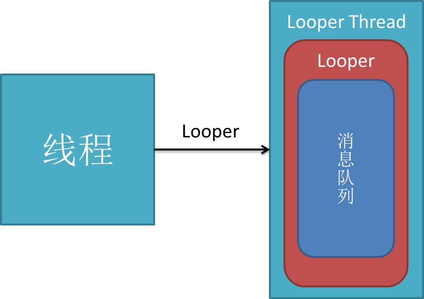 android的消息处理机制