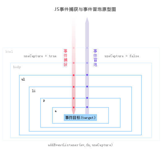 js中的事件委托或事件代理详解