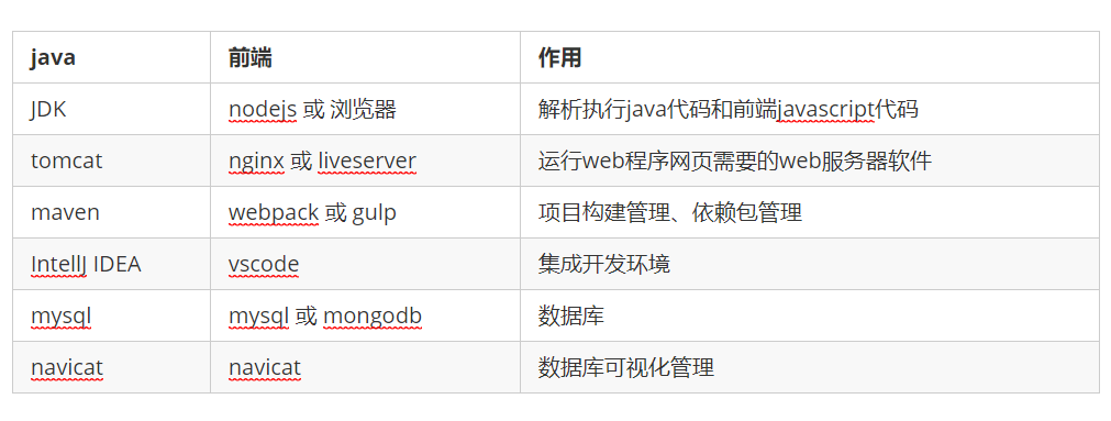 web项目开发环境搭建