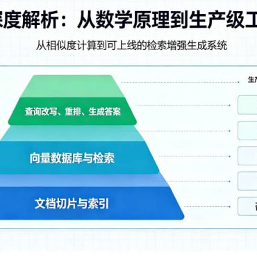 RAG 深度解析：从数学原理到生产级工程实战